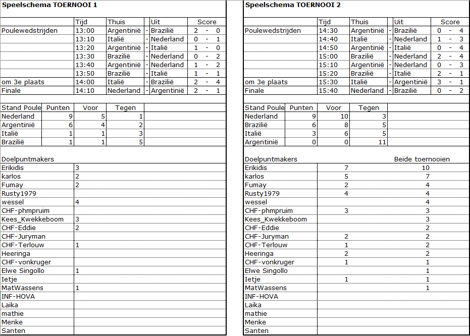 Alle uitslagen en doelpuntmakers