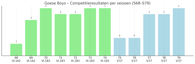 Bestand:GoeseBoysComRes.png